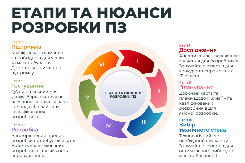 Етапи та нюанси створення програмного забезпечення