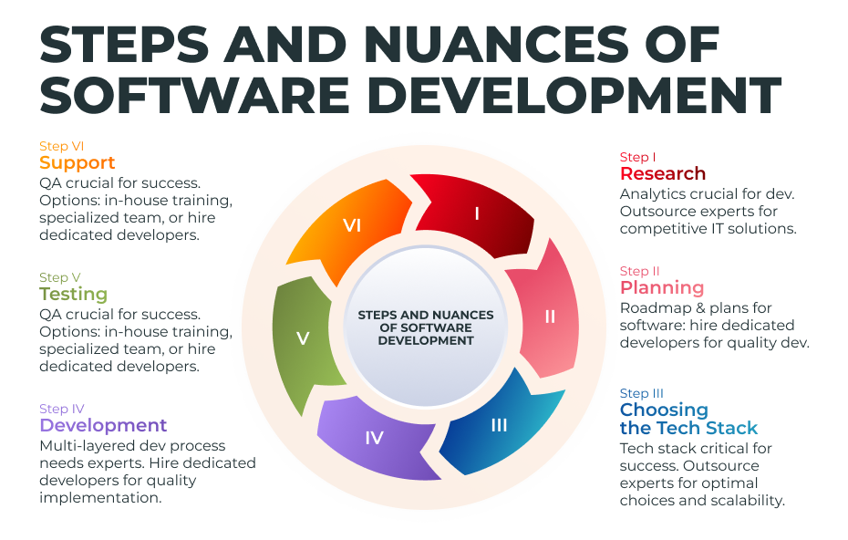 It Development Step Steps and Nuances of Software Development